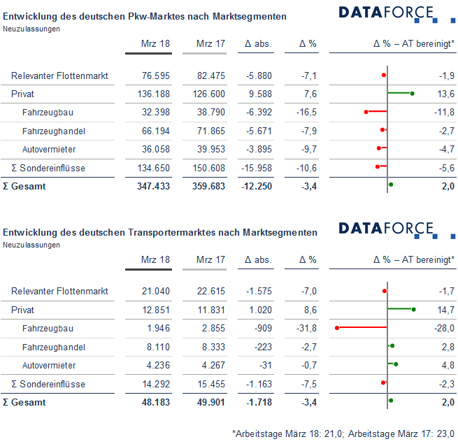 dataforce_20180409_marktsegmente_märz_655p Infografik Marktsegmente