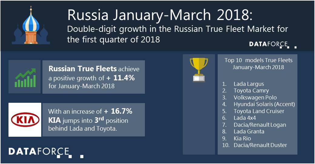 dataforce_20180504_infographic_russia q1 2018 Infographic Russia