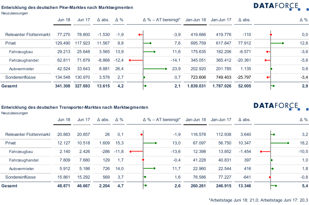 dataforce_20180706_marktsegmente_juni_2018 1000p Infografik Marktsegmente