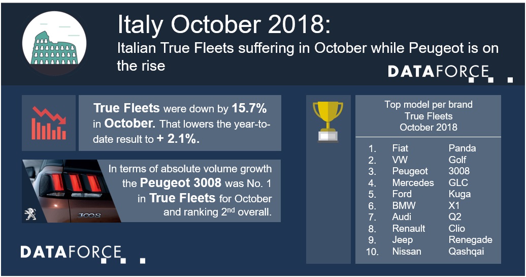 Dataforce_20181127_Infographic_Italy October 2018 Infographic Italy