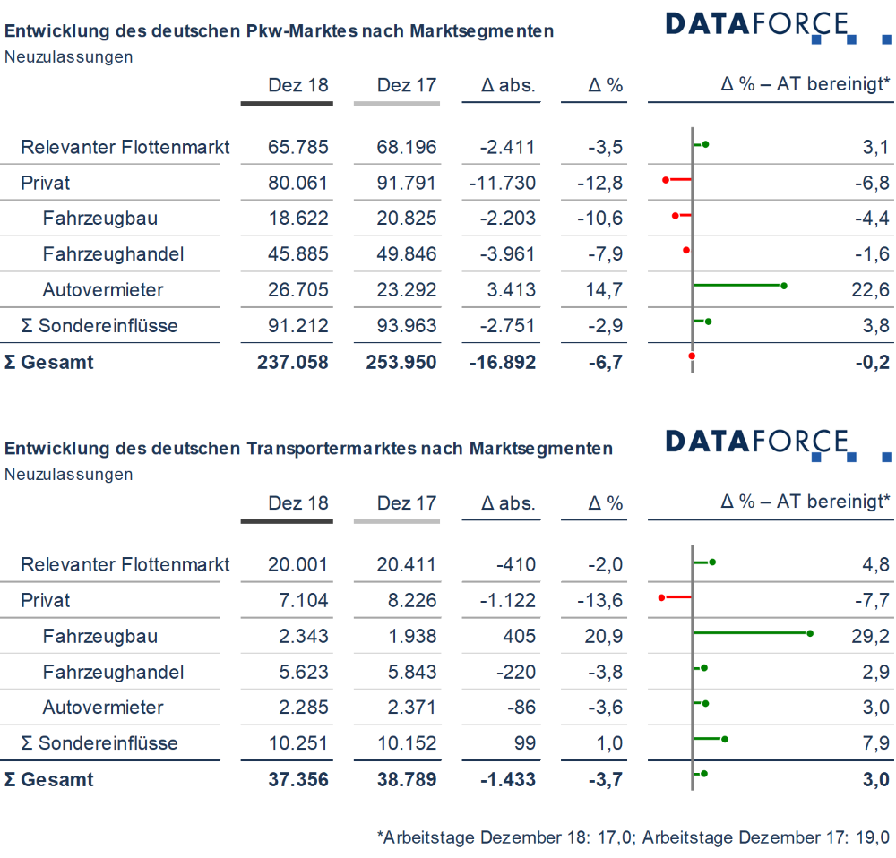 dataforce_20190109_marktsegmente_dezember_2018_1000p Entwicklung der Marktsegmente