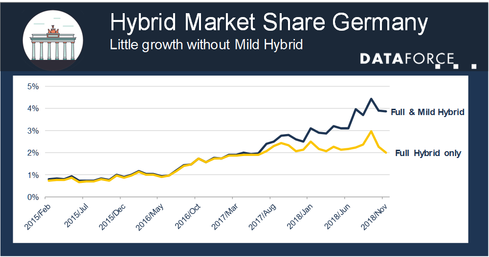 Dataforce_20191204_Infographic_Hybrid_share_Germany 1000p