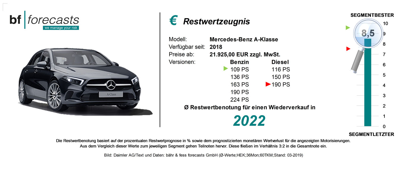 2019_03_restwert_aklasse Restwertzeugnis Mercedes A-Klasse
