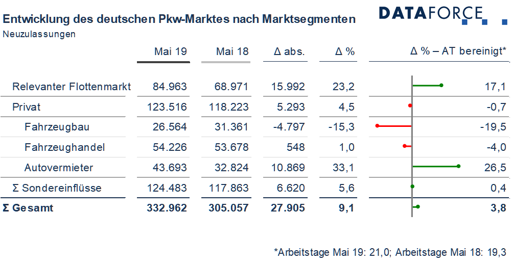 dataforce_20190607_marktsegmente_mai_2019_1000p