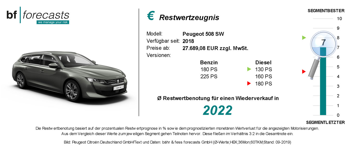 2019_09_rw_peugeot-508-sw Restwertzeugnis Peugeot 508 SW