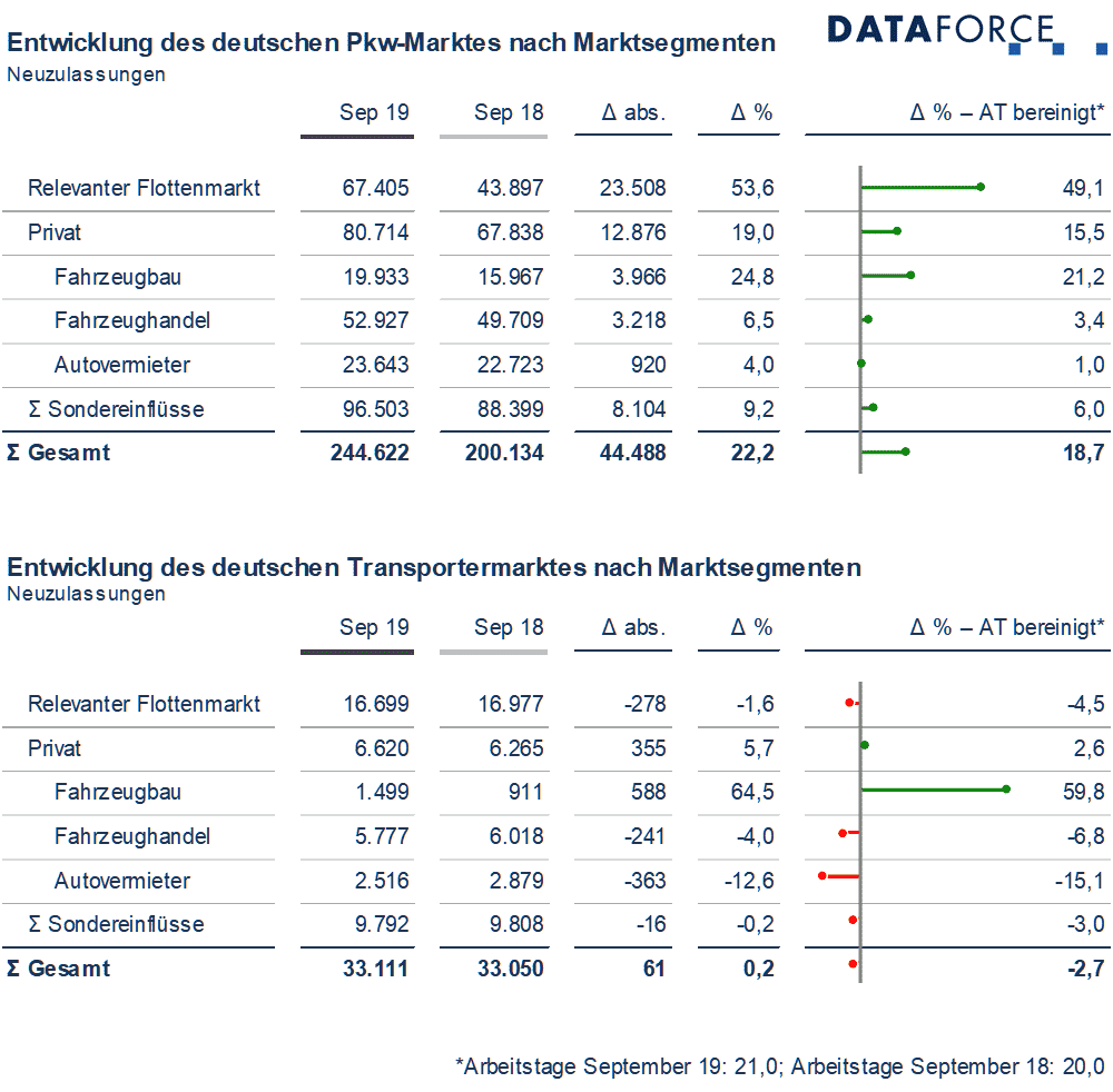 dataforce_20190910_marktsegmente_september_2019_1000p Dataforce Infografik Marktsegmente September 2019 Deutschland