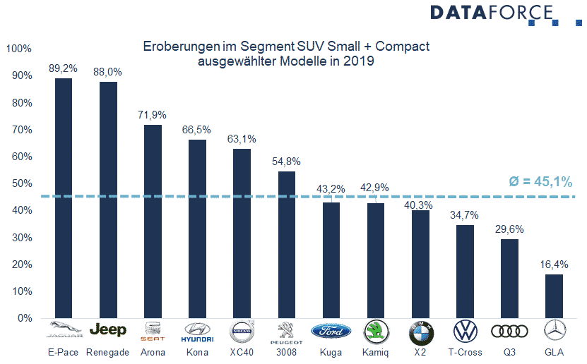 dataforce_20191211_infografik_private-loyalty_2019 Dataforce Infografik Private Loyalty 2019 Eroberungen im Segment SUV Small und Compact 2019