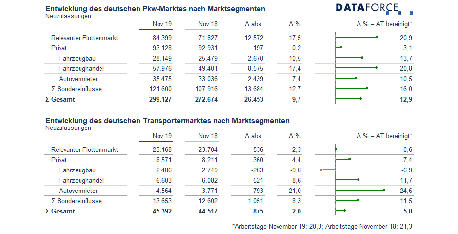 infografik webseite Dataforce Infografik Deutschland Marktsegmente November 2019