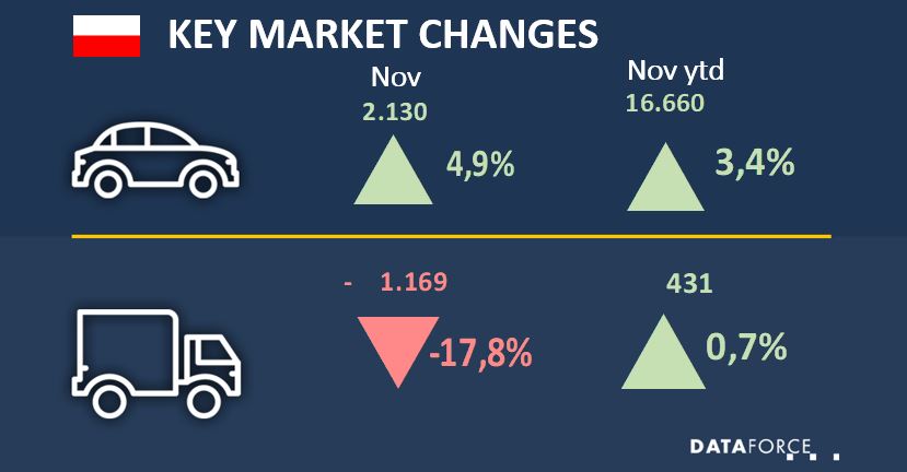 pol nov2019 Car Sales Poland