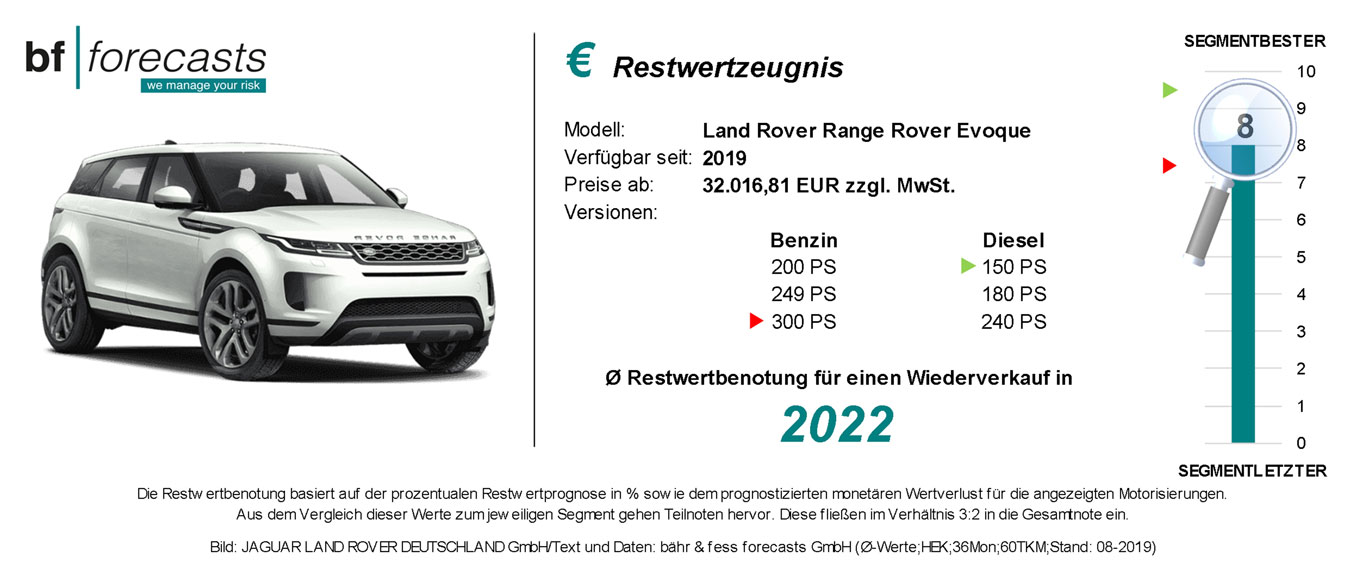 Restwertzeugnis Range Rover Evoque