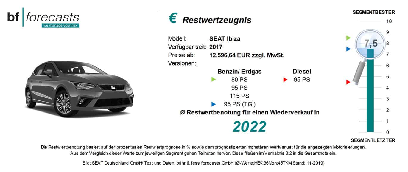 Restwertzeugnis SEAT Ibiza