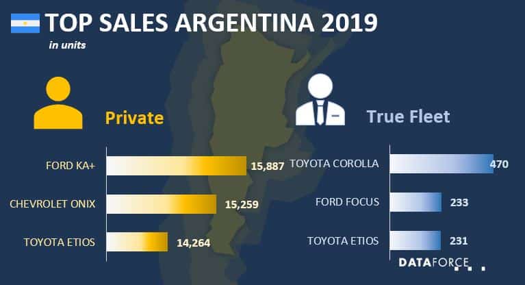 arg dec2019 Top Sales Argentina