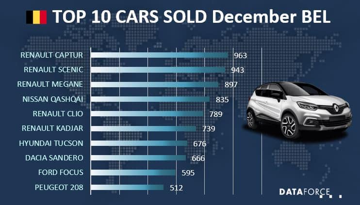 bel dec2019 Top 10 Car Sales Belgium