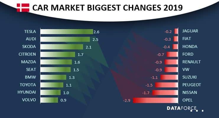 den dec2019 Car Market Denmark
