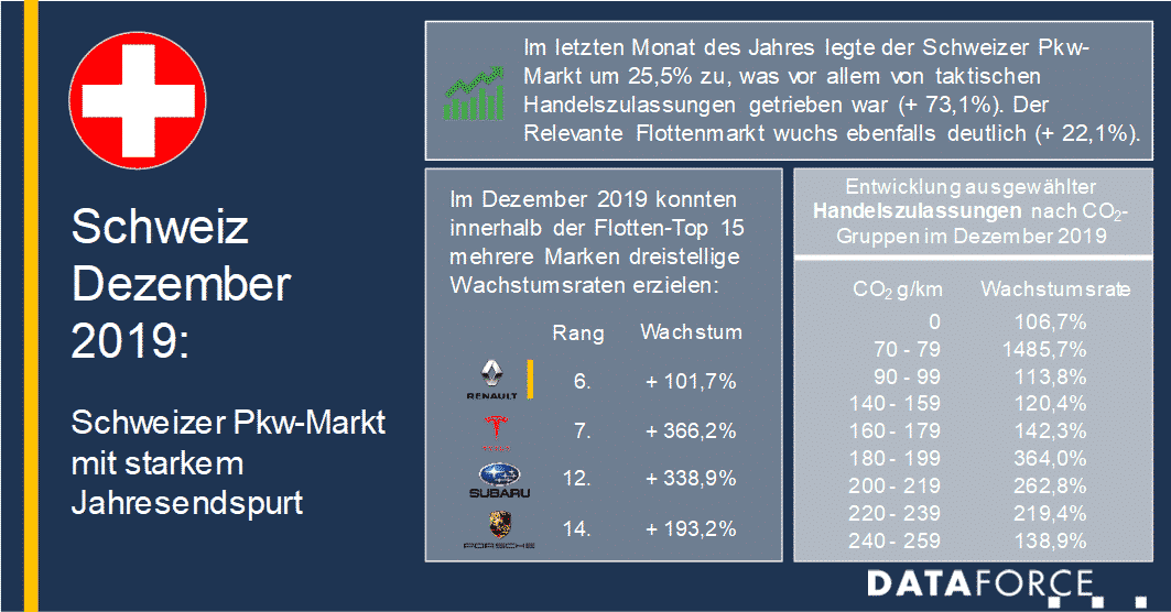 Dataforce_20200113_Infografik_Schweiz Infografik Schweiz Dezember 2019 Flottenmarkt