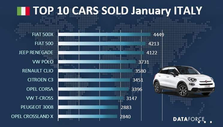 ita jan 2020 Top 10 Car Sales Italy