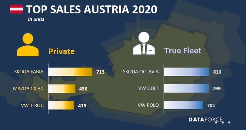 aut feb 2020 Top Sales Austria