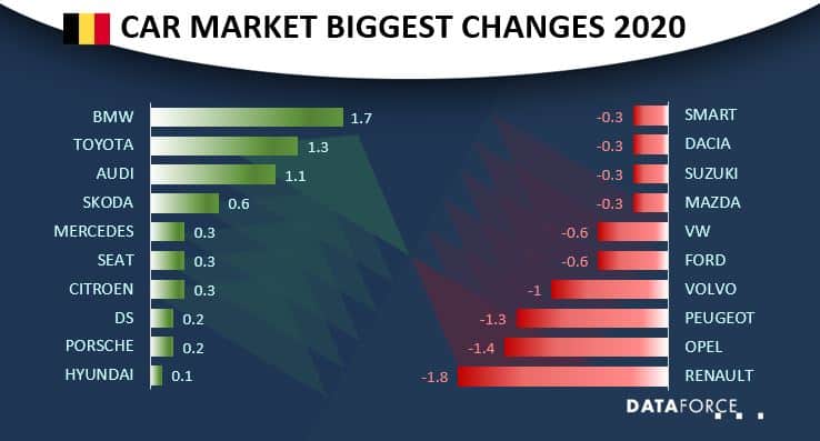 bel feb 2020 Car Market Belgium