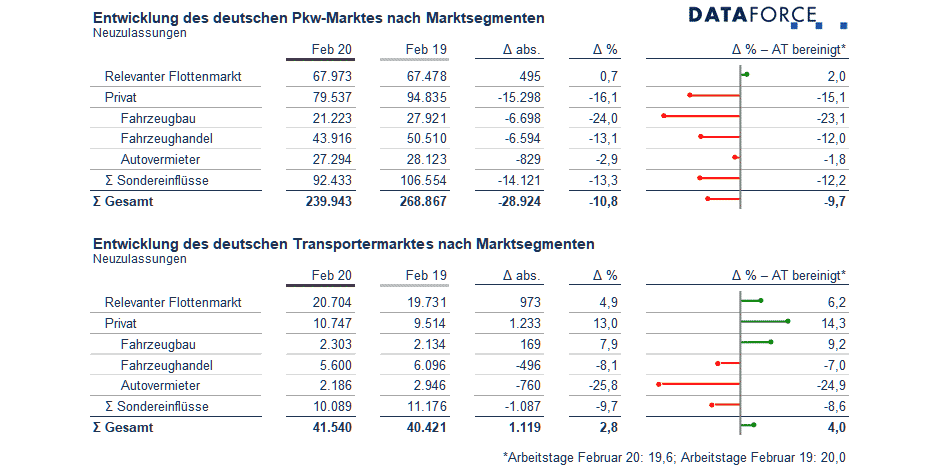 dataforce_20200309_infographik_5ersplit-webseite Dataforce Infografik Marksegmente Deutschland Februar 2020