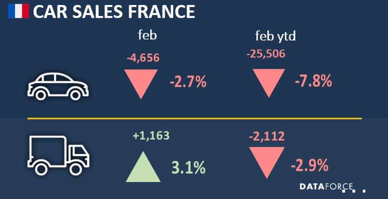 fra feb 2020 Car Sales France