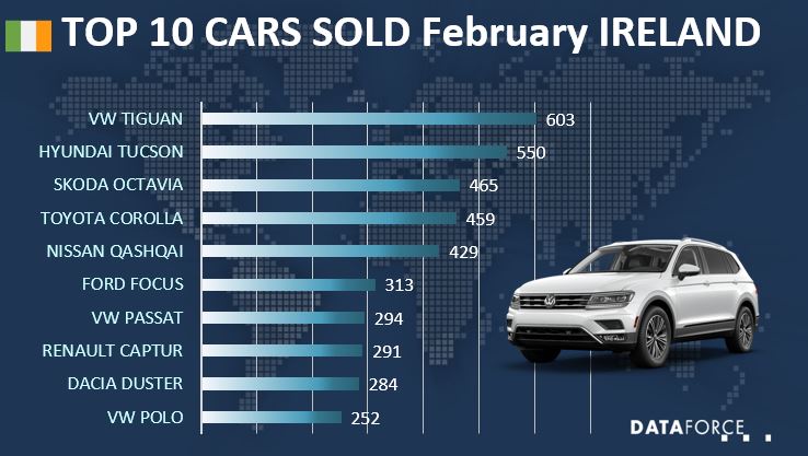 irl feb 2020 Top 10 Car Sales Ireland