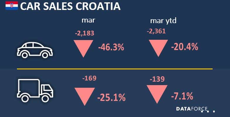 cro mar 2020 Car Sales Croatia