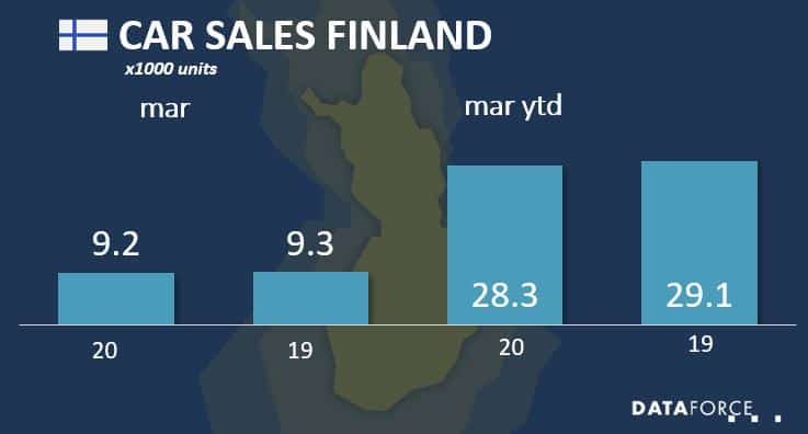 fin mar 2020 Car Sales Finland