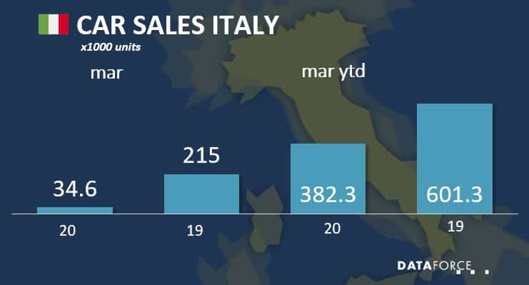 ita mar 2020 Car Sales Italy