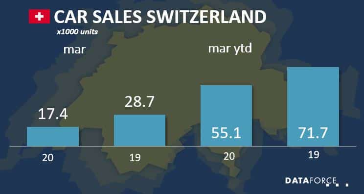swi mar 2020 Car Sales Switzerland