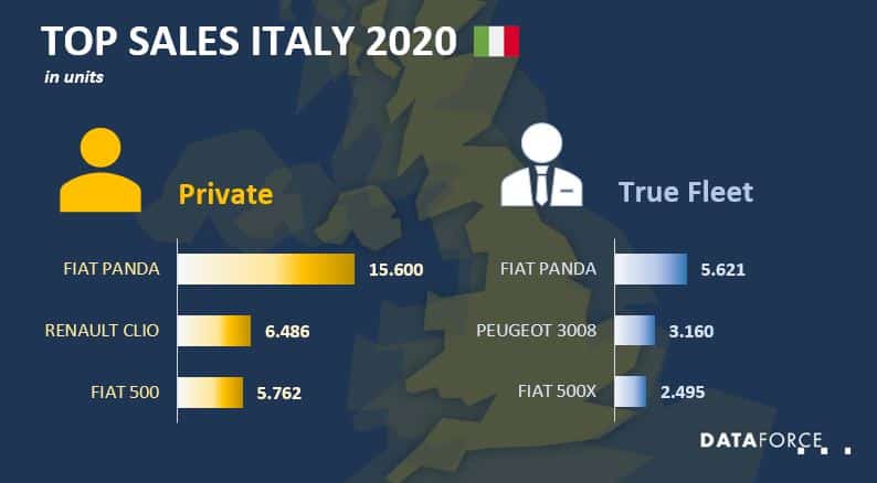 ita apr 2020 Top Sales Italy