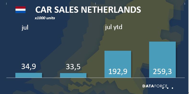 nl-jul-2020 Car Sales Netherlands