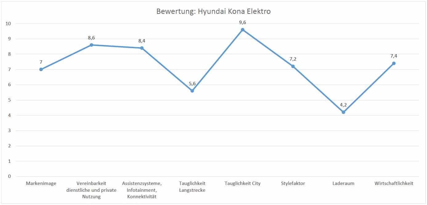 hyundai-kona-bewertung Bewertung Hyundai Kona