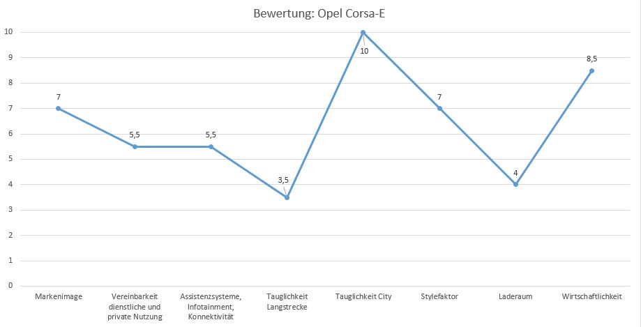 bewertung corsa Bewertung Opel Corsa-e