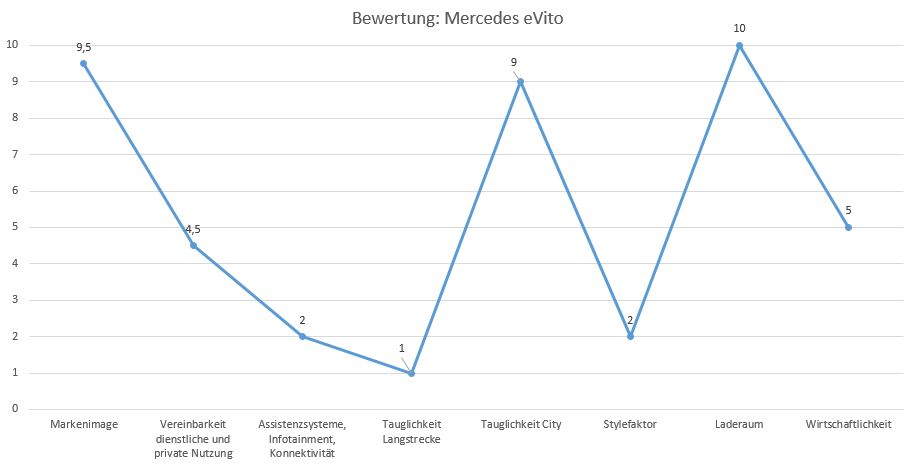 bewertung evito Fahrzeugbewertung Mercedes Vito