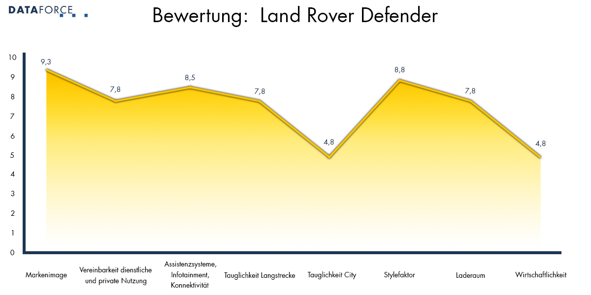 bewertung defender Bewertung Land Rover Defender