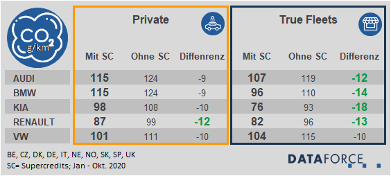 dataforce_20201130_infographik_1 Dataforce Infografik Durchschnittlicher CO2-Ausstoß 2020 pro Marke mit und ohne Supercredits, Vergleich von privat und relevantem Flottenmarkt
