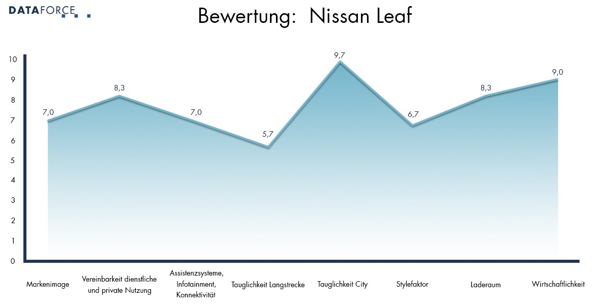Bewertung Nissan Leaf