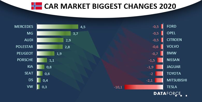 nor-dec-20 Car Market Norway