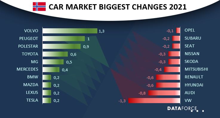 nor-feb-2021 Car Market Norway