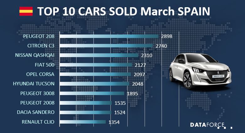 esp-mar-2021 Car Sales Spain