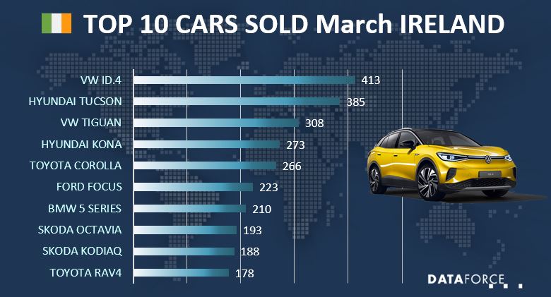ire-mar-2021 Car Sales Ireland