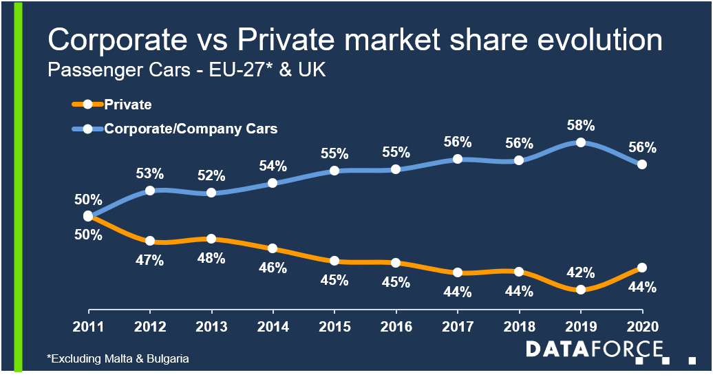 pressrelease_dataforce_20210408_company car report_eu27+uk corporate vs private market share evolution diagram EU 27 + UK