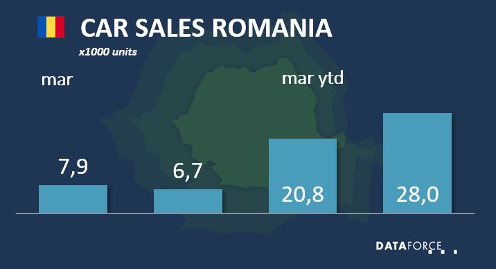 rom-mar-2021 Car Sales Romania