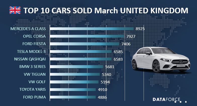 uk-mar-2021 Top 10 car sales UK
