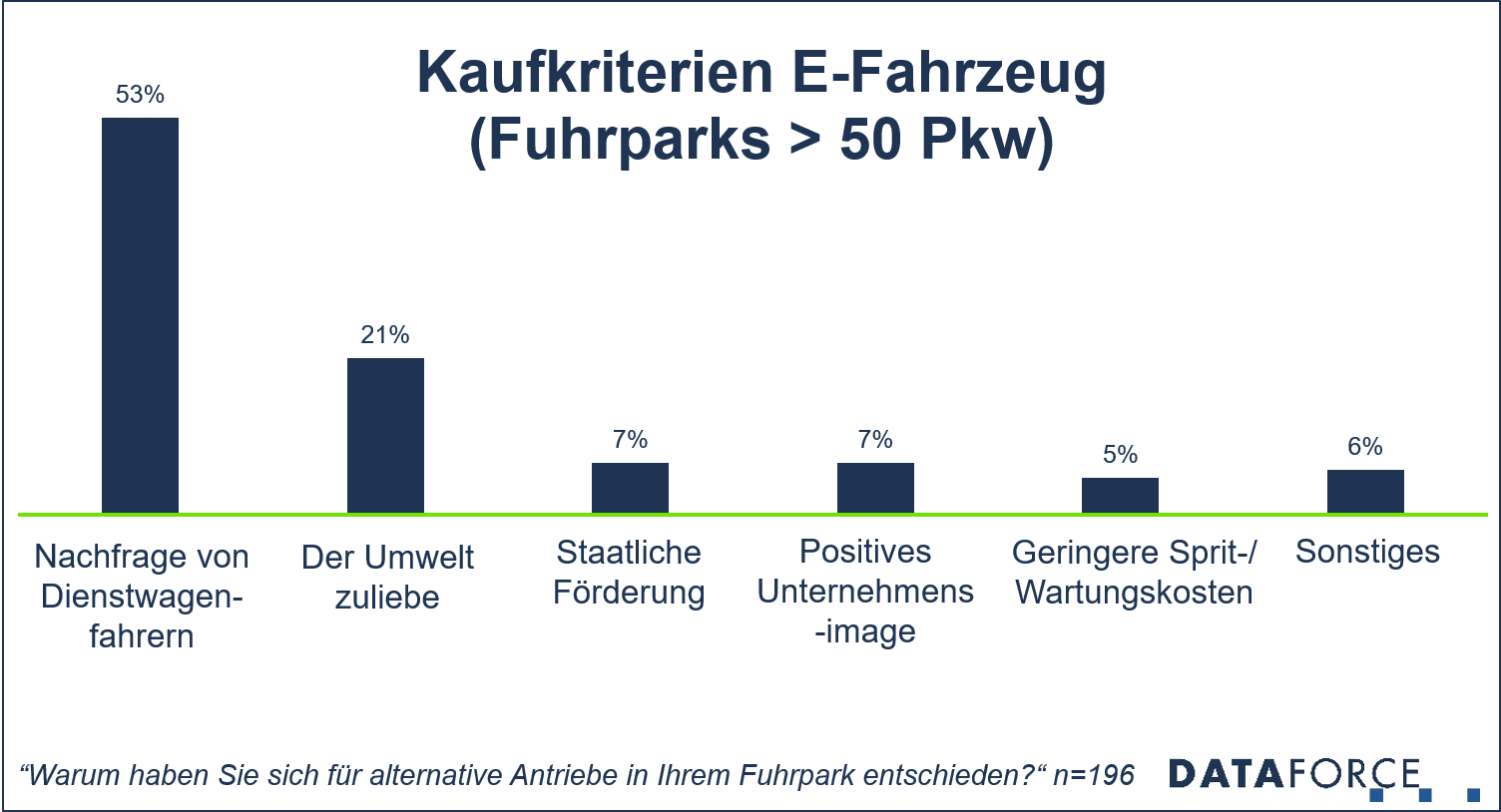 dataforce_20210506_infographik_e-mobility Diagramm Kaufkriterien E-Fahrzeuge in Flotten