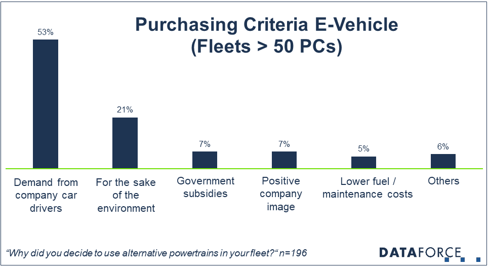 Dataforce_20210506_Infographik_E-Mobility_EN Diagram Purchasing Criteria for EVs in Fleets