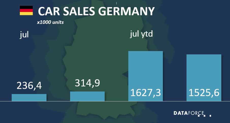 Dataforce Infographic Car Sales Germany July 2021
