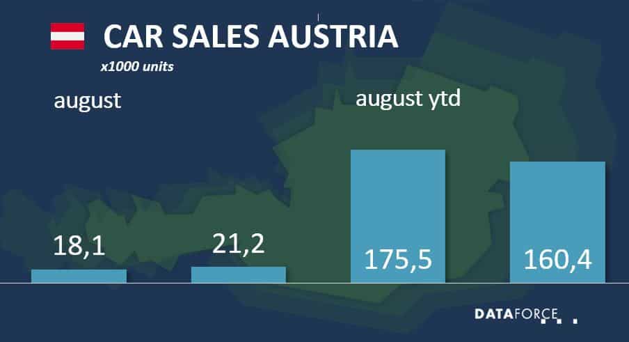 Dataforce Infographic Car Sales Austria August 2021