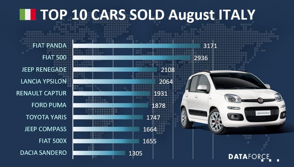 ita-aug-2021 Dataforce Infographic Top 10 Cars Italy August 2021
