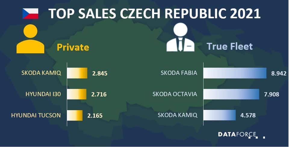 cz-sep-2021 Dataforce Infographic Top Sales Czech Republic September 2021